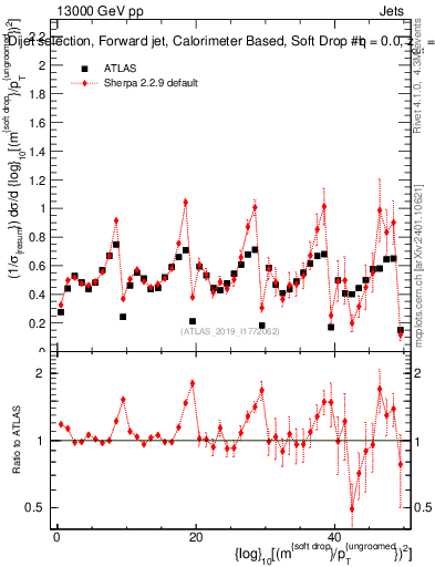 Plot of softdrop.rho in 13000 GeV pp collisions