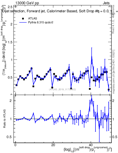 Plot of softdrop.rho in 13000 GeV pp collisions
