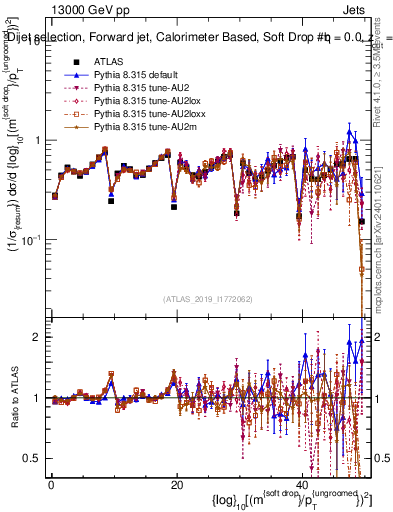 Plot of softdrop.rho in 13000 GeV pp collisions