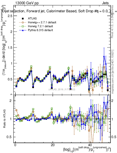 Plot of softdrop.rho in 13000 GeV pp collisions