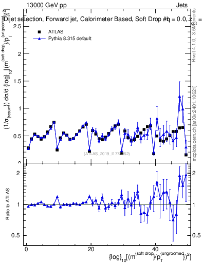 Plot of softdrop.rho in 13000 GeV pp collisions