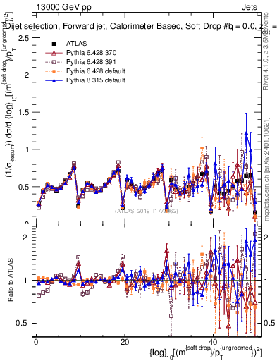 Plot of softdrop.rho in 13000 GeV pp collisions