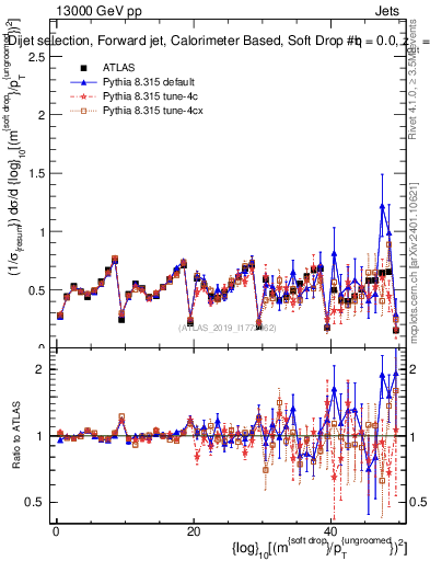 Plot of softdrop.rho in 13000 GeV pp collisions
