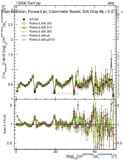 Plot of softdrop.rho in 13000 GeV pp collisions