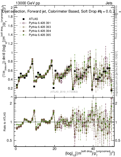 Plot of softdrop.rho in 13000 GeV pp collisions