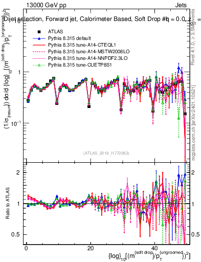 Plot of softdrop.rho in 13000 GeV pp collisions