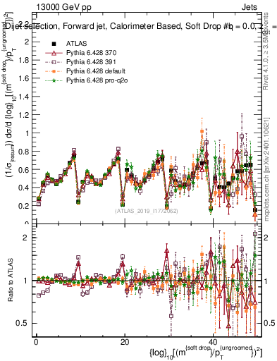 Plot of softdrop.rho in 13000 GeV pp collisions