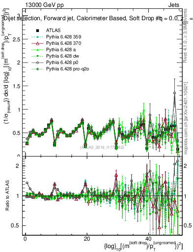 Plot of softdrop.rho in 13000 GeV pp collisions