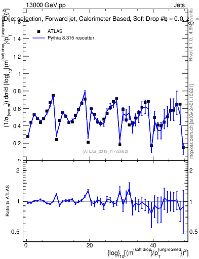 Plot of softdrop.rho in 13000 GeV pp collisions