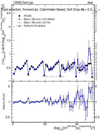 Plot of softdrop.rho in 13000 GeV pp collisions