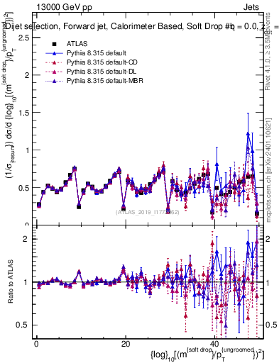 Plot of softdrop.rho in 13000 GeV pp collisions