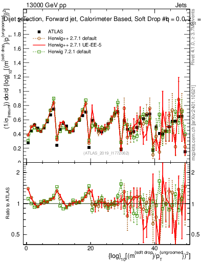 Plot of softdrop.rho in 13000 GeV pp collisions