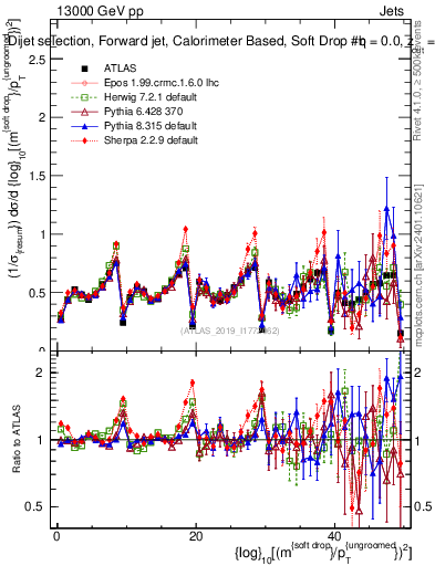 Plot of softdrop.rho in 13000 GeV pp collisions