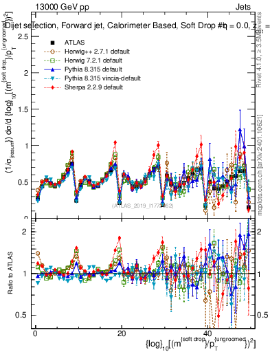 Plot of softdrop.rho in 13000 GeV pp collisions