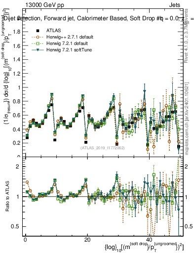 Plot of softdrop.rho in 13000 GeV pp collisions