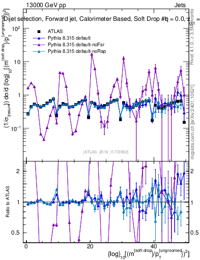 Plot of softdrop.rho in 13000 GeV pp collisions