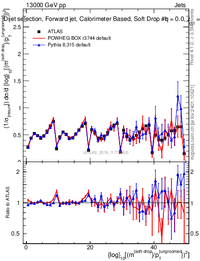 Plot of softdrop.rho in 13000 GeV pp collisions