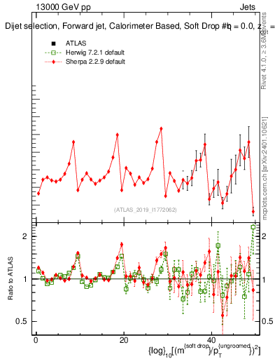 Plot of softdrop.rho in 13000 GeV pp collisions