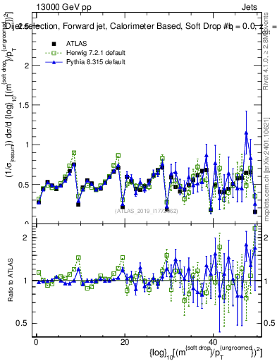 Plot of softdrop.rho in 13000 GeV pp collisions