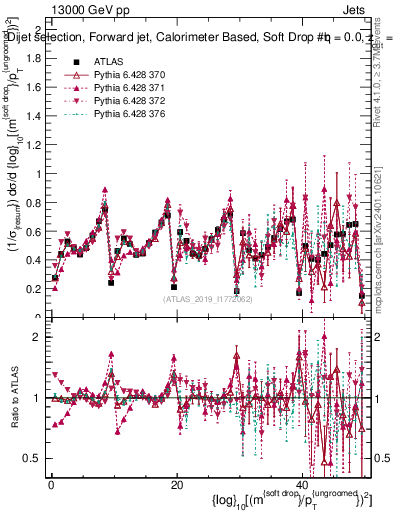 Plot of softdrop.rho in 13000 GeV pp collisions
