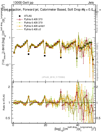 Plot of softdrop.rho in 13000 GeV pp collisions