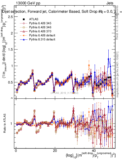 Plot of softdrop.rho in 13000 GeV pp collisions