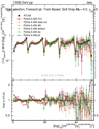 Plot of softdrop.rho in 13000 GeV pp collisions