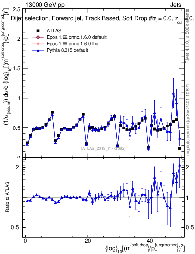 Plot of softdrop.rho in 13000 GeV pp collisions