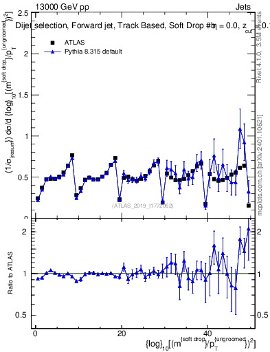 Plot of softdrop.rho in 13000 GeV pp collisions