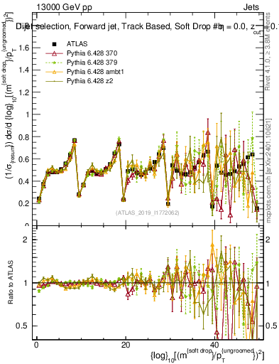 Plot of softdrop.rho in 13000 GeV pp collisions