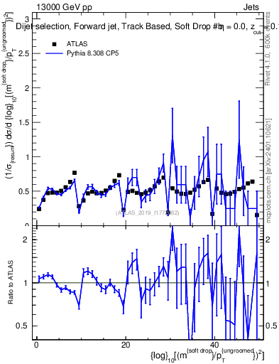 Plot of softdrop.rho in 13000 GeV pp collisions