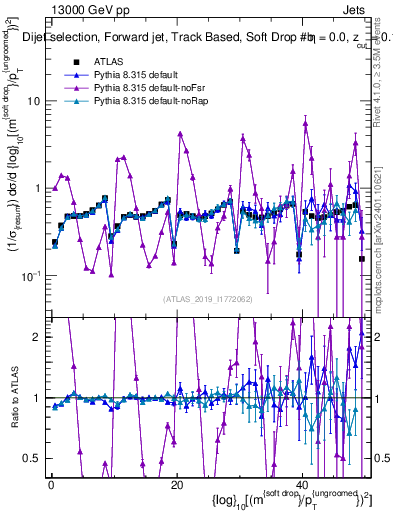 Plot of softdrop.rho in 13000 GeV pp collisions