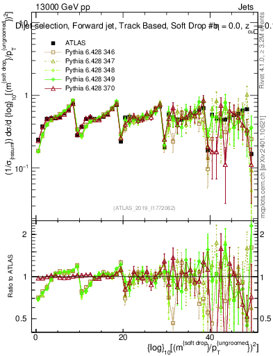 Plot of softdrop.rho in 13000 GeV pp collisions