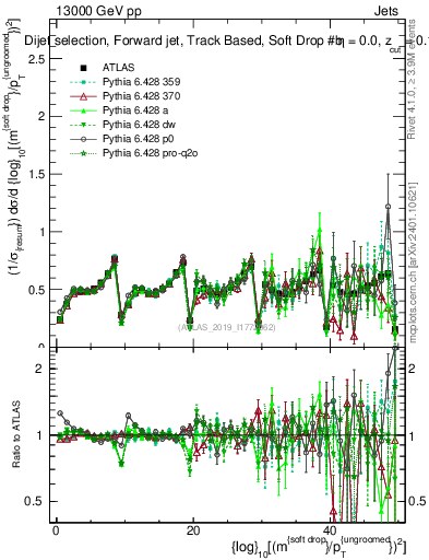 Plot of softdrop.rho in 13000 GeV pp collisions