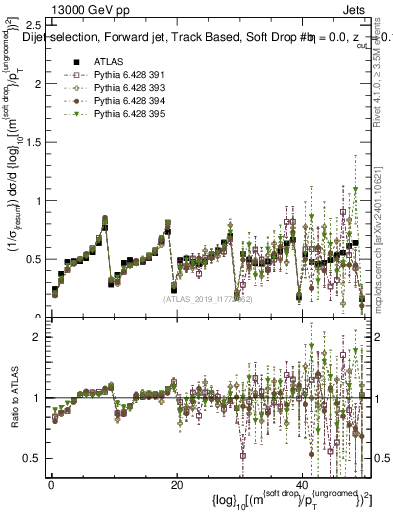 Plot of softdrop.rho in 13000 GeV pp collisions