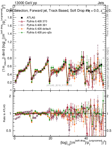 Plot of softdrop.rho in 13000 GeV pp collisions