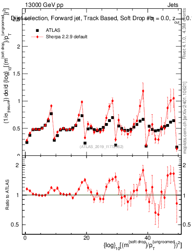 Plot of softdrop.rho in 13000 GeV pp collisions