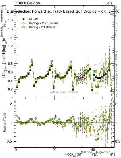 Plot of softdrop.rho in 13000 GeV pp collisions