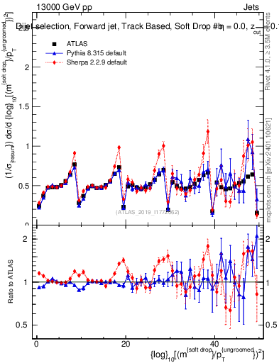 Plot of softdrop.rho in 13000 GeV pp collisions