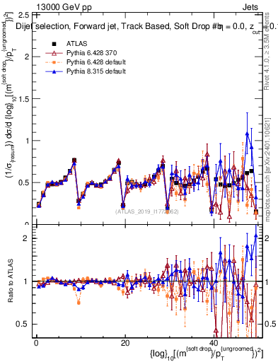 Plot of softdrop.rho in 13000 GeV pp collisions