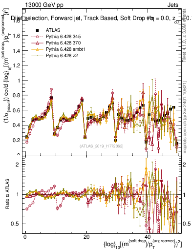 Plot of softdrop.rho in 13000 GeV pp collisions