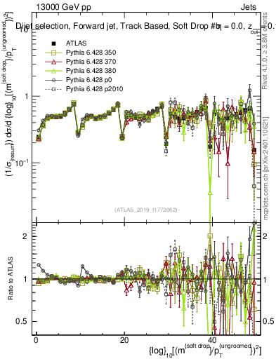 Plot of softdrop.rho in 13000 GeV pp collisions