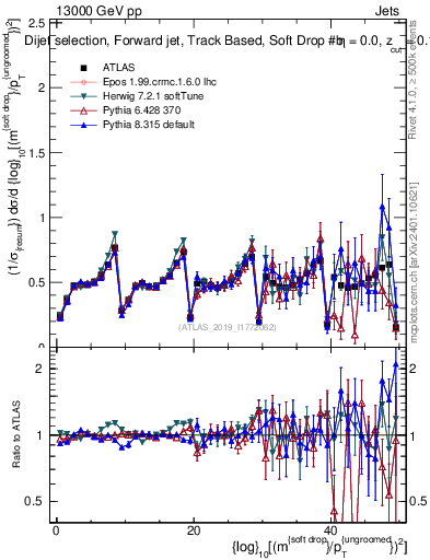 Plot of softdrop.rho in 13000 GeV pp collisions