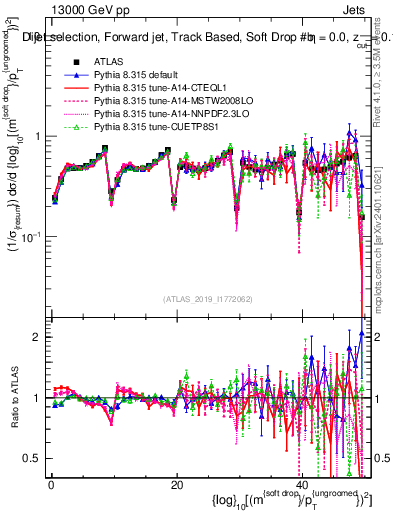 Plot of softdrop.rho in 13000 GeV pp collisions