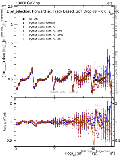 Plot of softdrop.rho in 13000 GeV pp collisions