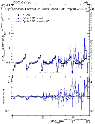 Plot of softdrop.rho in 13000 GeV pp collisions