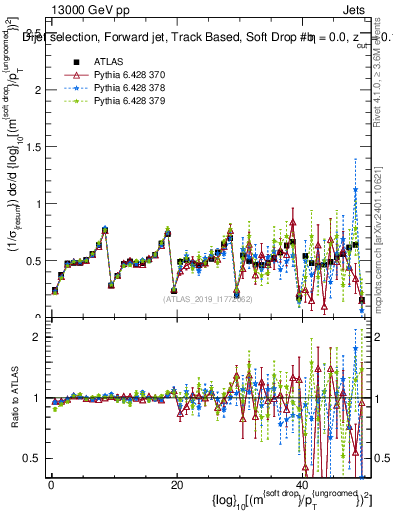 Plot of softdrop.rho in 13000 GeV pp collisions