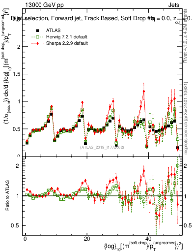Plot of softdrop.rho in 13000 GeV pp collisions