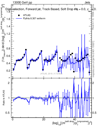 Plot of softdrop.rho in 13000 GeV pp collisions