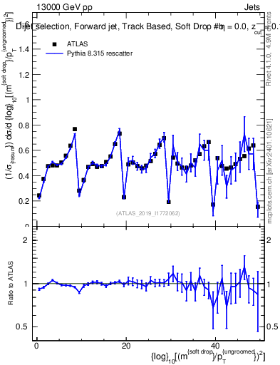 Plot of softdrop.rho in 13000 GeV pp collisions